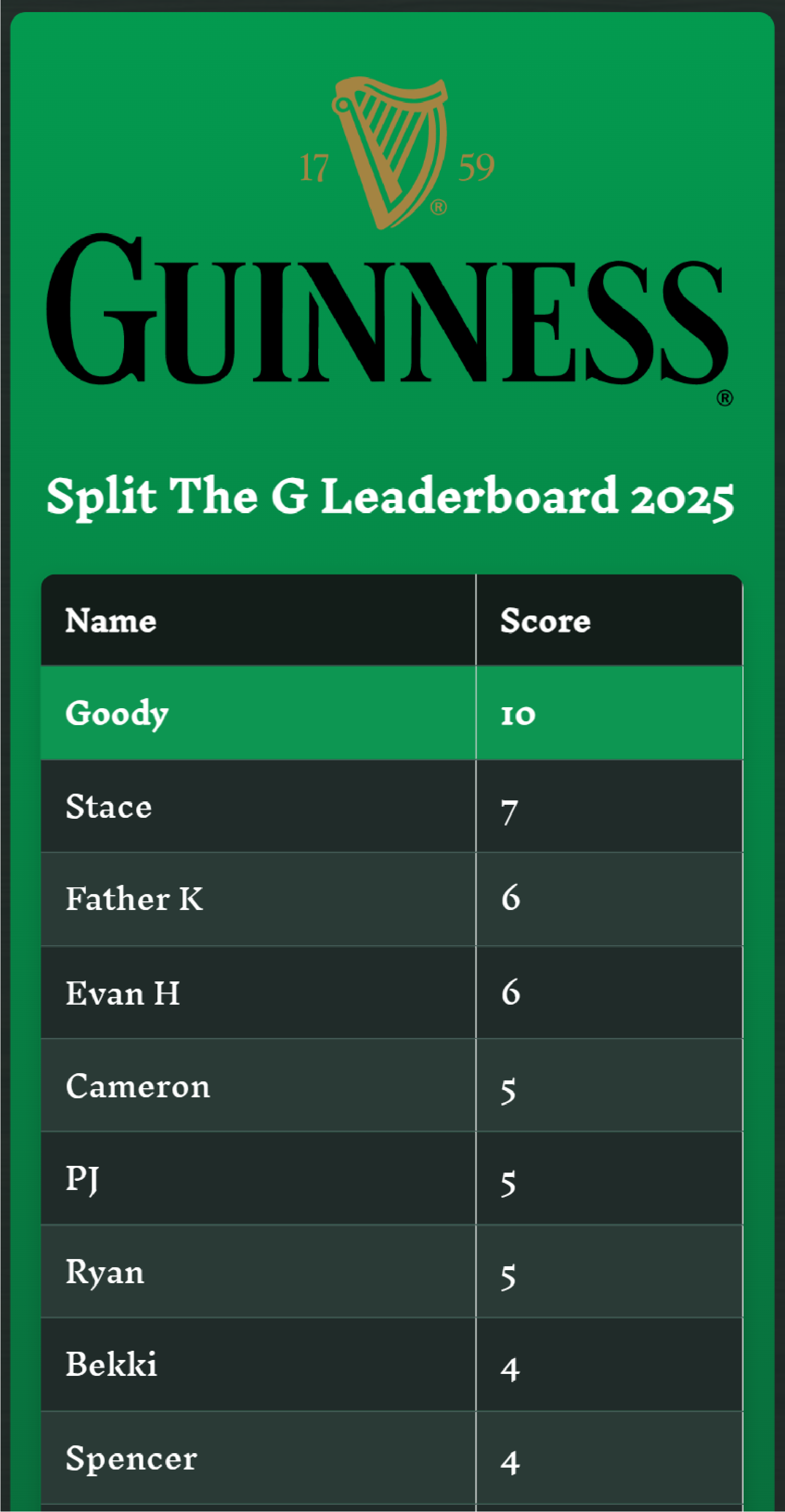 Split the G Custom Leaderboard with interactive lighting elements simulating an arcade featuring Guinness logos and scores from the year 2025